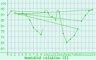 Courbe de l'humidit relative pour Shawbury
