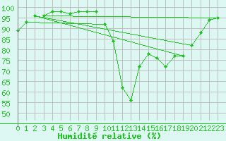 Courbe de l'humidit relative pour Rochefort Saint-Agnant (17)