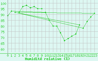 Courbe de l'humidit relative pour Xert / Chert (Esp)