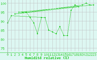 Courbe de l'humidit relative pour Barth