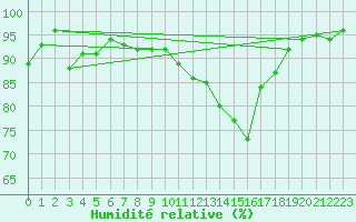 Courbe de l'humidit relative pour Alenon (61)