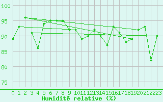 Courbe de l'humidit relative pour Dax (40)