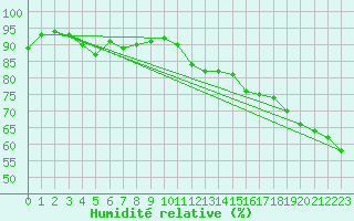 Courbe de l'humidit relative pour Pointe de Socoa (64)