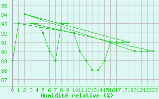 Courbe de l'humidit relative pour Haegen (67)