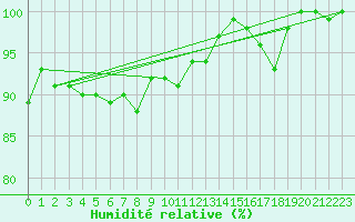 Courbe de l'humidit relative pour Lige Bierset (Be)