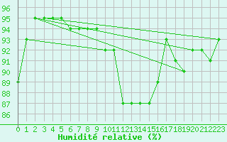 Courbe de l'humidit relative pour Gjerstad