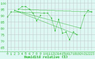 Courbe de l'humidit relative pour Glenanne