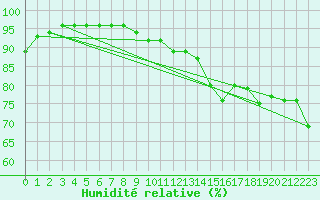 Courbe de l'humidit relative pour Cap Pertusato (2A)