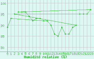Courbe de l'humidit relative pour Coleshill