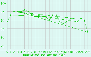 Courbe de l'humidit relative pour Izegem (Be)