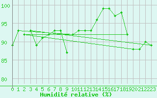 Courbe de l'humidit relative pour Rodez (12)