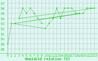 Courbe de l'humidit relative pour Epinal (88)