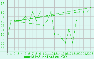 Courbe de l'humidit relative pour Saint-Amans (48)