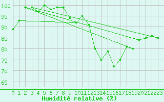 Courbe de l'humidit relative pour Robiei