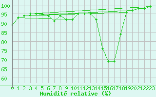 Courbe de l'humidit relative pour Lanvoc (29)