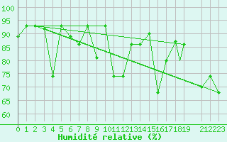 Courbe de l'humidit relative pour Akureyri