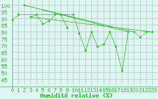 Courbe de l'humidit relative pour Akureyri