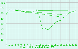 Courbe de l'humidit relative pour Lamballe (22)