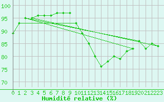 Courbe de l'humidit relative pour Evreux (27)