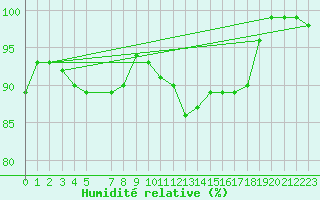 Courbe de l'humidit relative pour Kittila Lompolonvuoma