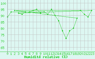 Courbe de l'humidit relative pour Coulans (25)