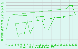 Courbe de l'humidit relative pour Bulson (08)