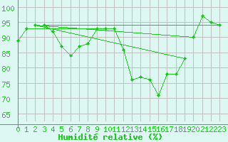 Courbe de l'humidit relative pour Harzgerode
