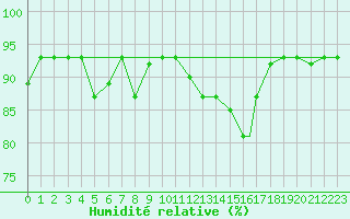 Courbe de l'humidit relative pour Tiaret