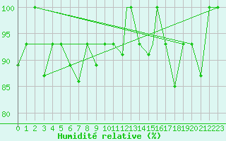 Courbe de l'humidit relative pour Akureyri