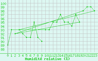 Courbe de l'humidit relative pour Sennybridge