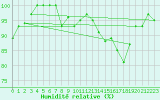 Courbe de l'humidit relative pour Little Rissington