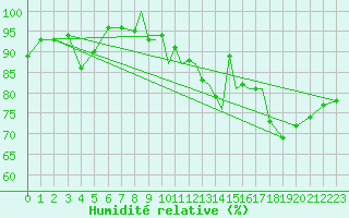 Courbe de l'humidit relative pour Shoream (UK)