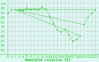 Courbe de l'humidit relative pour Saclas (91)