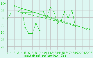 Courbe de l'humidit relative pour Chaumont (Sw)