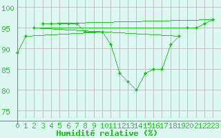 Courbe de l'humidit relative pour Lorient (56)