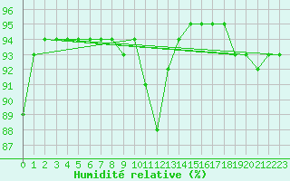 Courbe de l'humidit relative pour Vitigudino