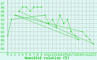 Courbe de l'humidit relative pour Epinal (88)