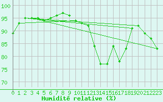 Courbe de l'humidit relative pour La Bastide-des-Jourdans (84)