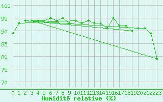 Courbe de l'humidit relative pour Hveravellir