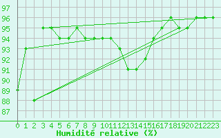 Courbe de l'humidit relative pour Les Charbonnires (Sw)