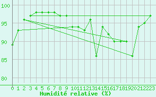 Courbe de l'humidit relative pour Poitiers (86)