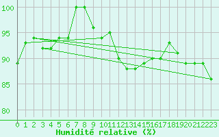 Courbe de l'humidit relative pour Shaffhausen