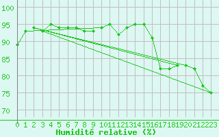 Courbe de l'humidit relative pour Skagen