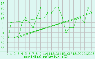 Courbe de l'humidit relative pour Saint-Philbert-de-Grand-Lieu (44)