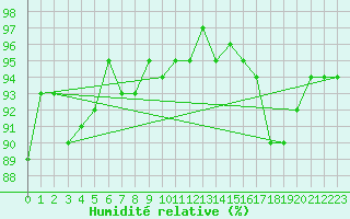 Courbe de l'humidit relative pour Verneuil (78)