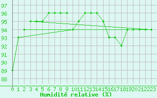 Courbe de l'humidit relative pour Nostang (56)