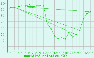 Courbe de l'humidit relative pour Cerisiers (89)