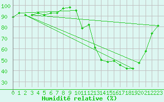 Courbe de l'humidit relative pour Lhospitalet (46)