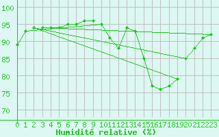 Courbe de l'humidit relative pour Bordes (64)
