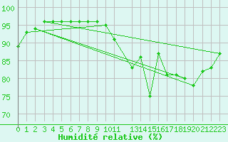 Courbe de l'humidit relative pour Alenon (61)